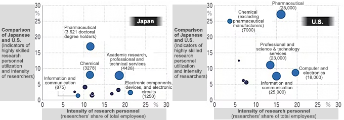 Comparison of Japanese and U.S. indicators of highly skilled research personnel utilization and intensity of researchers