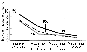 Ratio of medical costs to household income per person over the last 12 months