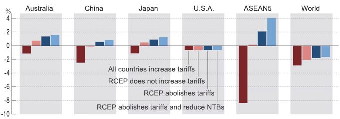 Figure: Global contagion (15% tariffs) and RCEP’s response, % change GDP Figure: Global contagion (15% tariffs) and RCEP’s response, % change GDP