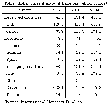 Table: Global Current Account Balances (billion dollars)