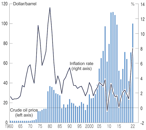 Maintaining low inflation since the 1990s despite oil price increases