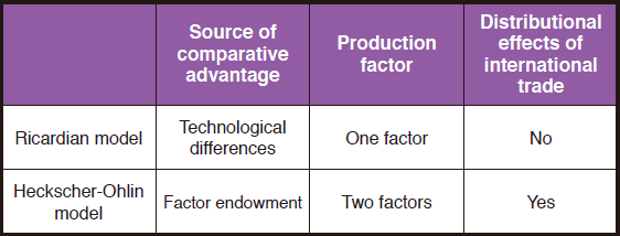 Table 1: Comparison of Traditional Trade Theories Table 1: Comparison of Traditional Trade Theories