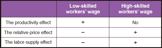 Table 3: Three Effects of Offshoring on Domestic Workers' Wages