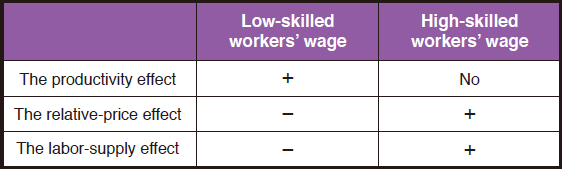 Table 3: Three Effects of Offshoring on Domestic Workers' Wages Table 3: Three Effects of Offshoring on Domestic Workers' Wages