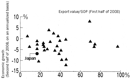 Figure 1: Dependence on exports and economic growth in OECD countries Figure 1: Dependence on exports and economic growth in OECD countries