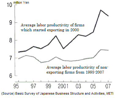 Figure: Transition of labor productivity resulting from export