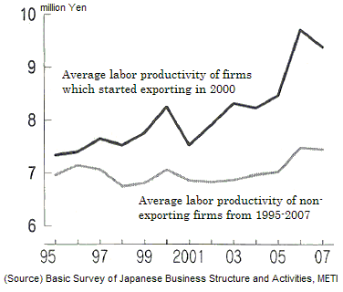 Figure: Transition of labor productivity resulting from export Figure: Transition of labor productivity resulting from export