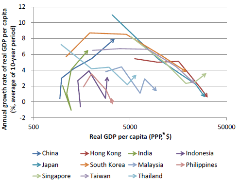 Figure: Real GDP per Capita and its Growth Rate