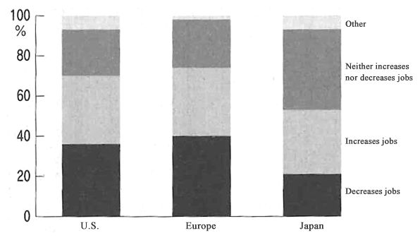 Figure: Opinions on the Impact of International Trade on Domestic Jobs