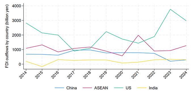 FDI from Japan to selected countries (Manufacturing industries) FDI from Japan to selected countries (Manufacturing industries)