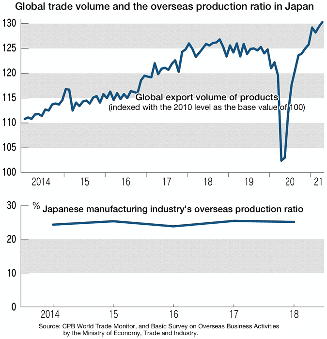 Global trade volume and the overseas production ratio in Japan