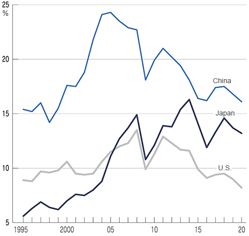 Share of the value of imported inputs in the value of exports