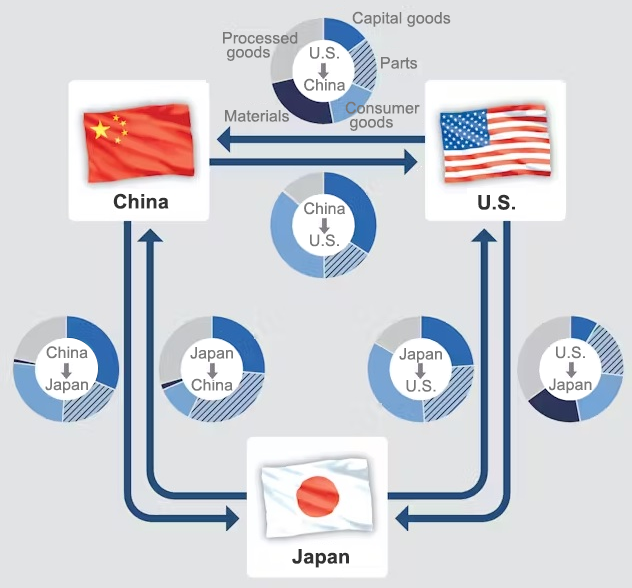 Breakdown of Japan-U.S.-China Trade