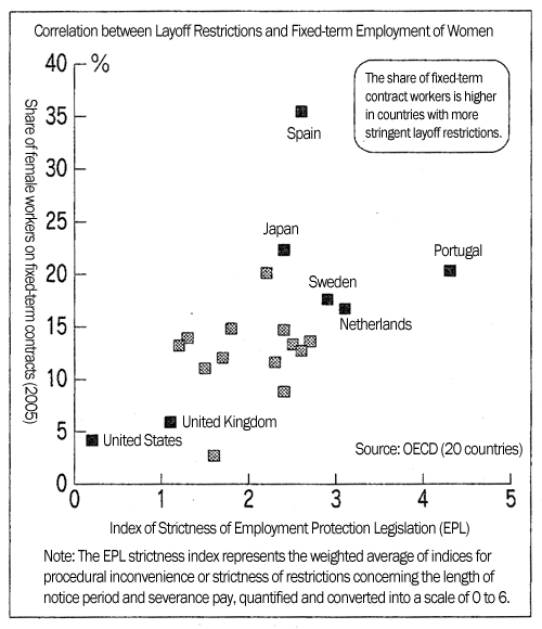 Correlation between Layoff Restrictions and Fixed-term Employment of Women