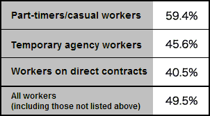 Table: Proportion of workers who do not wish to be transferred to another location or section within the company even if they are offered a 50% wage increase