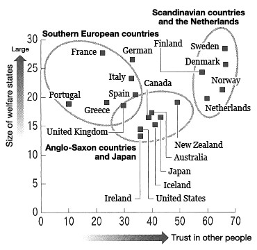 Figure: Trust in Other People and the Size of Welfare States