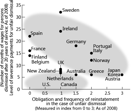 Figure: Level of severance payments for unfair dismissal and the obligation and frequency of reinstatement