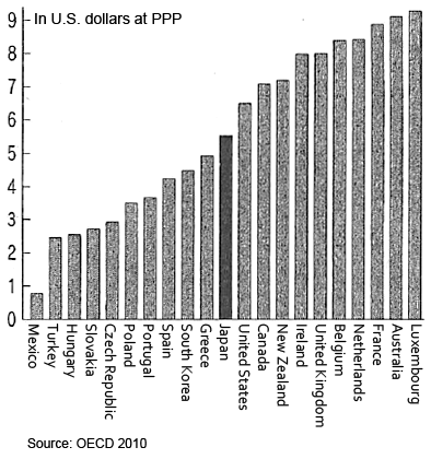 Figure: Real Hourly Minimum Wage