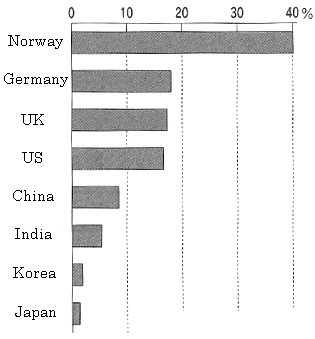 Figure: Percentage of women board directors