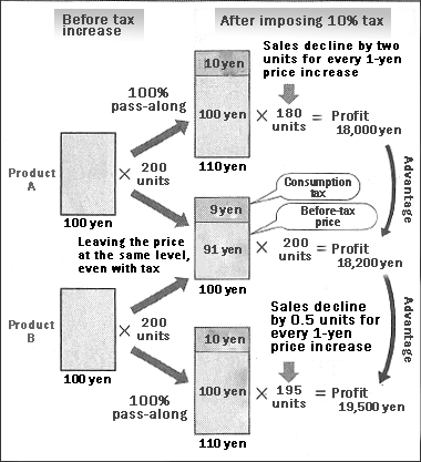 Figure: Best price pass-along strategy will differ by product