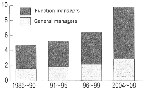 Figure: CEO Span of Control at Large U.S. Firms