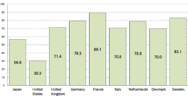 Figure: Wage Levels for Part-time Workers