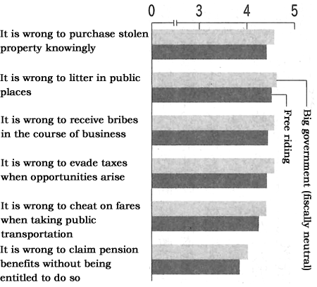 Figure: Non-civic-minded Free Riders