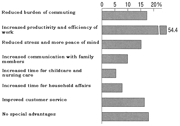 Figure: Advantages of Telework for Employees Figure: Advantages of Telework for Employees