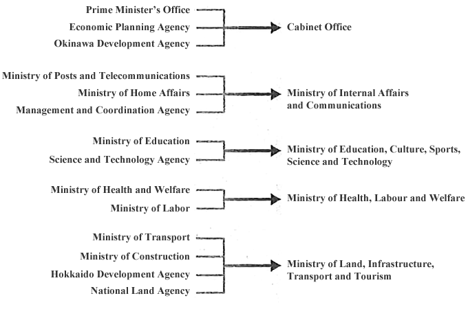 Diagram: Consolidation of Ministries in the Central Government Reform of 2001