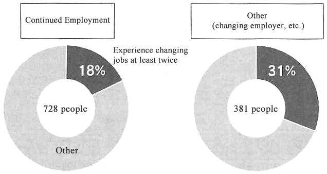 Graph: Experience changing jobs also affects work options after retirement