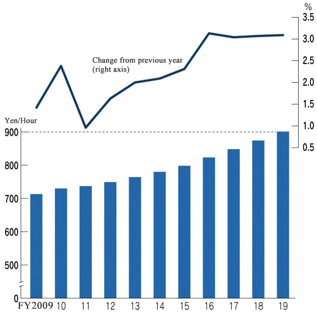 Chart: Weighted Average of Regional Minimum Wages and Rate of Increases