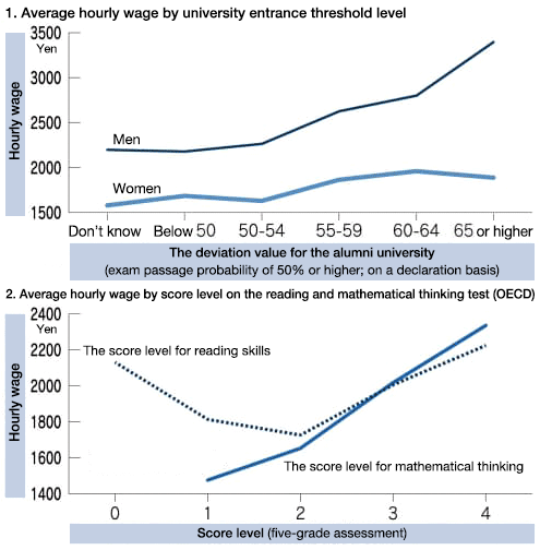 Figure: 1.Average Hourly Wage by University Entrance Threshold level／2.Average Hourly Wage by Score Level on the Reading and Mathematical Thinking Test (OECD)