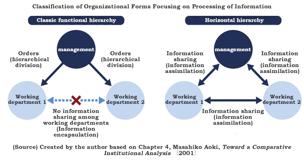 Figure. Classification of Organizational Forms Focusing on Processing of Information Figure. Classification of Organizational Forms Focusing on Processing of Information