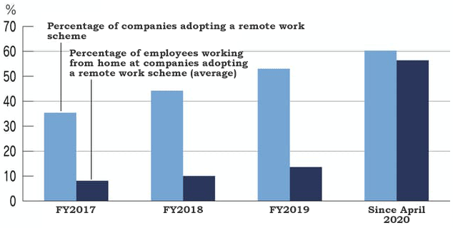 Figure 1. Presence or Absence of a Teleworking Scheme and the Percentage of Employees Working from Home