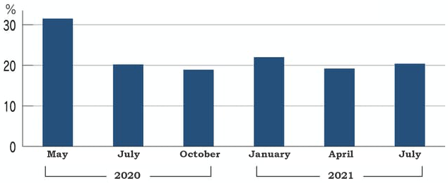 Figure 2. Percentage of Employees Engaging in Teleworking (telework rate)