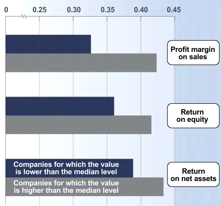 The Higher the Level of Employee Work Engagement, the Higher the Company's Profitability