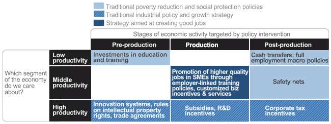 Comparison between strategy aimed at creating good jobs and traditional micro policy