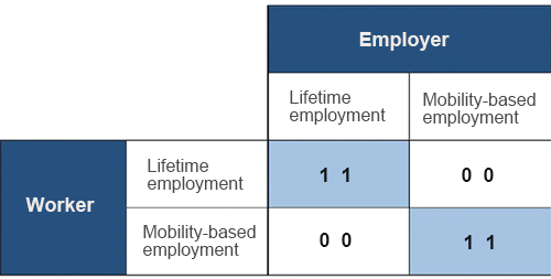 Figure 1. Multiple equilibria generated in relation to labor market mobility