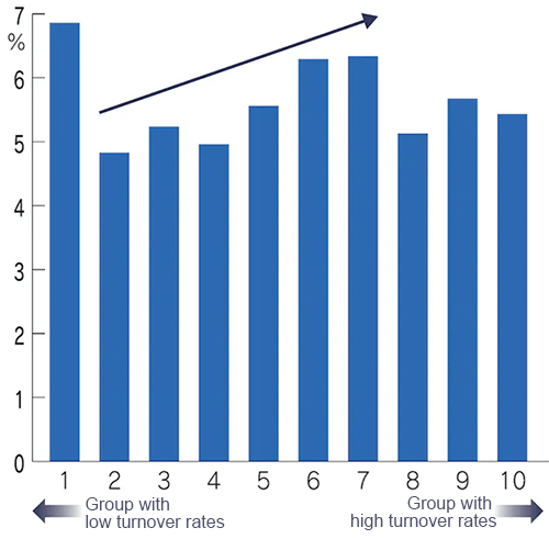 Figure 2. Relationship between companies' turnover rates and return on sales (ROS)