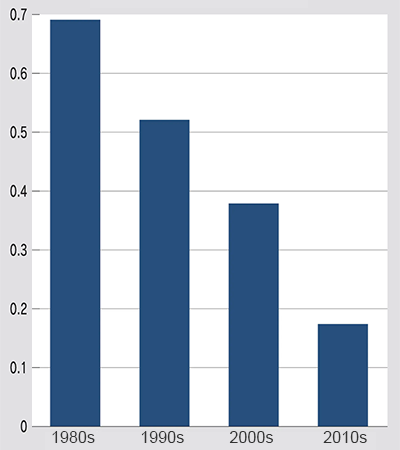 Relationship between the rates of wage increase and inflation