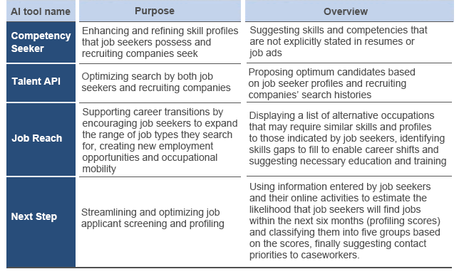 Example of AI tool utilization by VDAB, a Belgian public job placement agency Example of AI tool utilization by VDAB, a Belgian public job placement agency