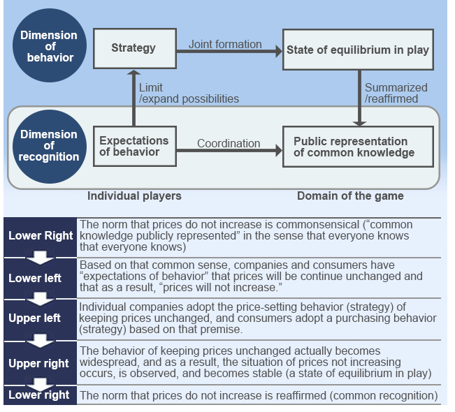 Development of the norm that prices do not increase <br />(when the development of the norm is viewed as a result of a common awareness of patterns of play) Development of the norm that prices do not increase <br />(when the development of the norm is viewed as a result of a common awareness of patterns of play)