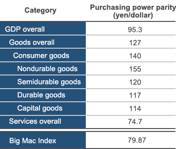 Purchasing power parities by type of goods (against the US; 2023)
