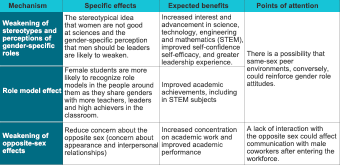Expected advantages of female-only education