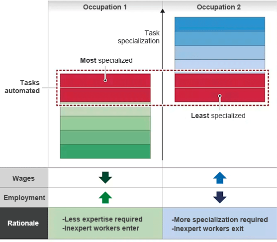 Automation has different outcomes depending on which tasks are automated