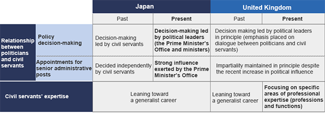 Comparison of the civil service systems in Japan and the United Kingdom