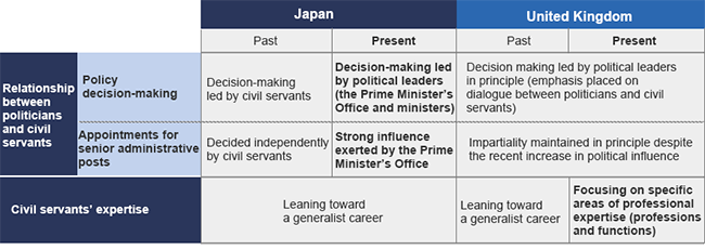 Comparison of the civil service systems in Japan and the United Kingdom Comparison of the civil service systems in Japan and the United Kingdom