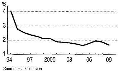 Average Lending Rate Charged by Japanese Banks on Loans Outstanding
