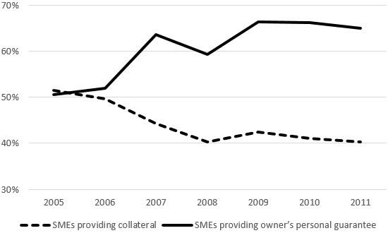 Figure: Changes in the Percentage of SMEs Providing Collateral or Owner's Personal Guarantee in Borrowing from Main Creditor Banks Figure: Changes in the Percentage of SMEs Providing Collateral or Owner's Personal Guarantee in Borrowing from Main Creditor Banks