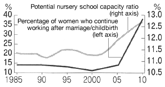 Figure 1: Increase in the capacity of nursery schools and the percentage of women 	who continue working after marriage/childbirth